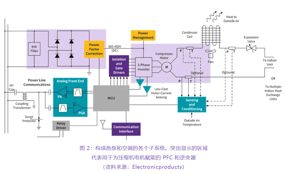 住宅和商用空調(diào)及熱泵通過采用碳化硅器件，從容應對盛夏炎熱