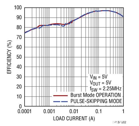 17V輸入、雙通道1A輸出同步降壓型穩(wěn)壓器具有超低靜態(tài)電流