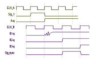 用于多時鐘域 SoC 和 FPGA 的同步器技術