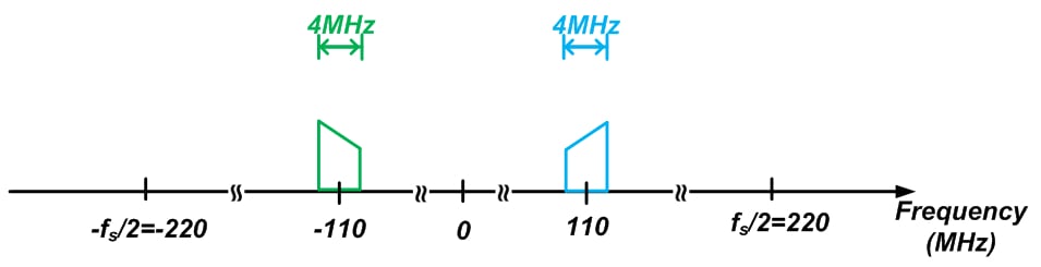 DSP 中數(shù)字下變頻的基礎(chǔ)知識