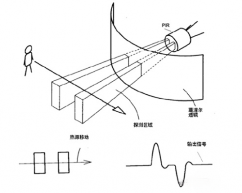 基礎(chǔ)知識之無源紅外傳感器