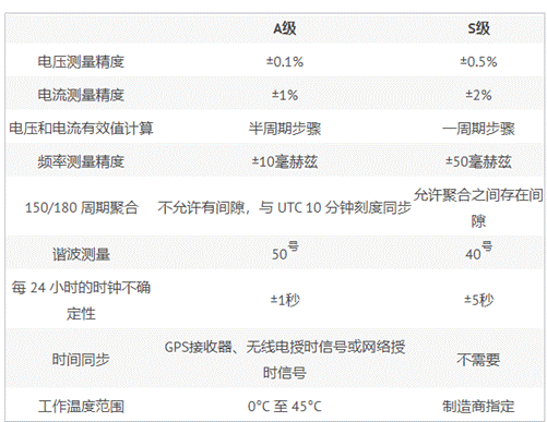 符合標(biāo)準(zhǔn)的電能質(zhì)量測(cè)量的重要性